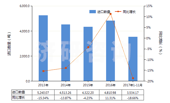 2013-2017年11月中國其他塑料制的袋及包(供運(yùn)輸或包裝貨物用的)(HS39232900)進(jìn)口量及增速統(tǒng)計(jì)